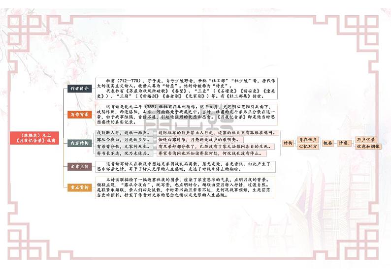 【思维导图】部编版语文九年级上册古诗文-专题05 《课外古诗词诵读》思维导图01