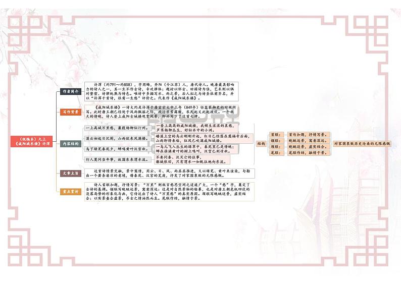 【思维导图】部编版语文九年级上册古诗文-专题06 《课外古诗词诵读》思维导图第1页