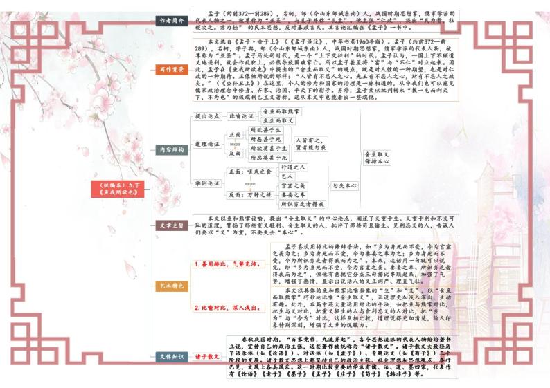 【思维导图】部编版语文九年级下册古诗文-专题01《鱼我所欲也》思维导图01