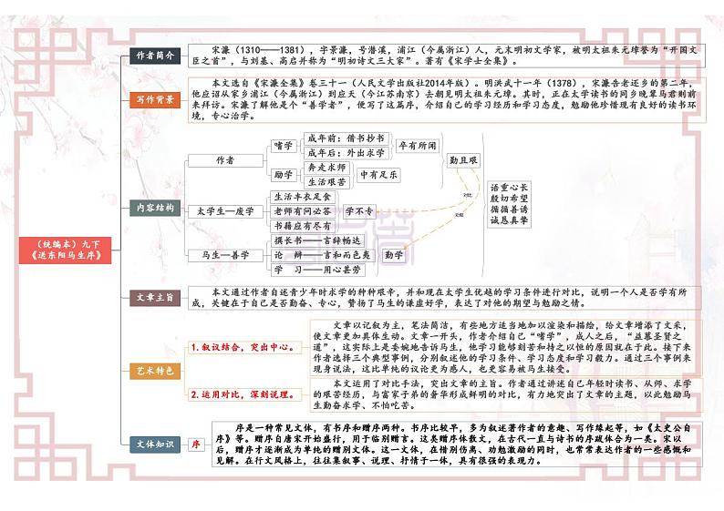 【思维导图】部编版语文九年级下册古诗文-专题03《送东阳马生序》思维导图01