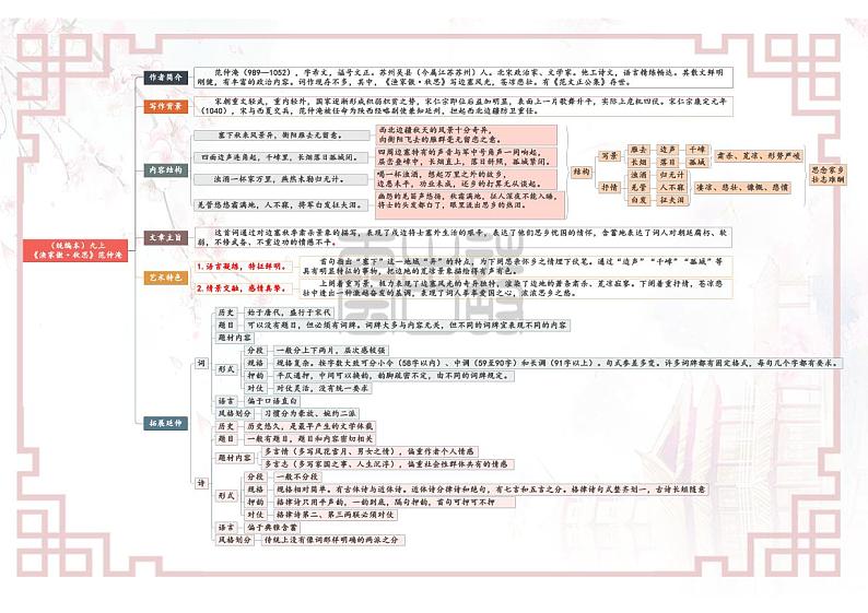 【思维导图】部编版语文九年级下册古诗文-专题07《词四首》思维导图01