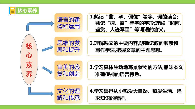 【核心素养】部编版初中语文七年级上册9《从百草园到三味书屋》 课件+教案+同步测试（含答案）+导学案（师生版）05