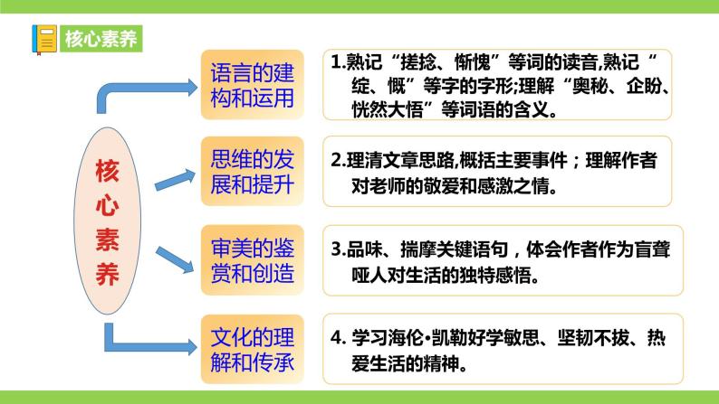 【核心素养】部编版初中语文七年级上册10＊《再塑生命的人》 课件+教案+同步测试（含答案）+导学案（师生版）03