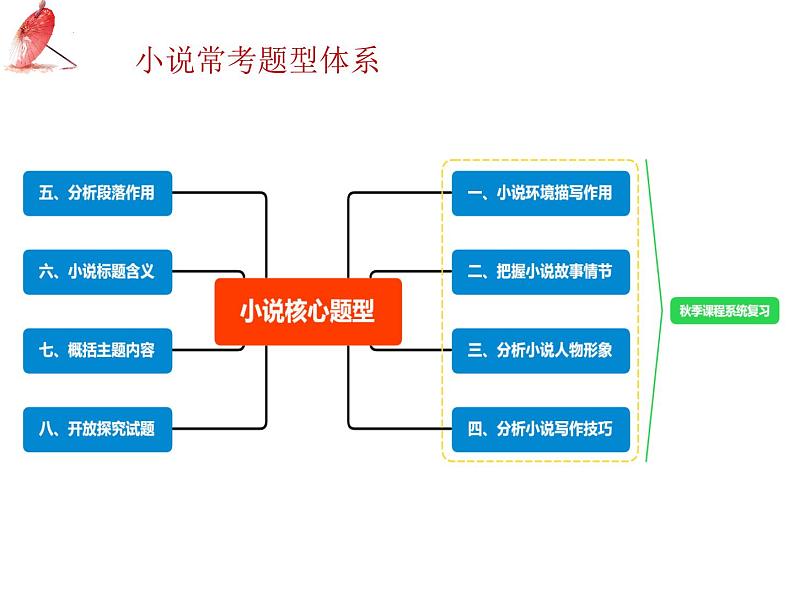 中考语文二轮专题复习：记叙文阅读之环境描写课件PPT第7页