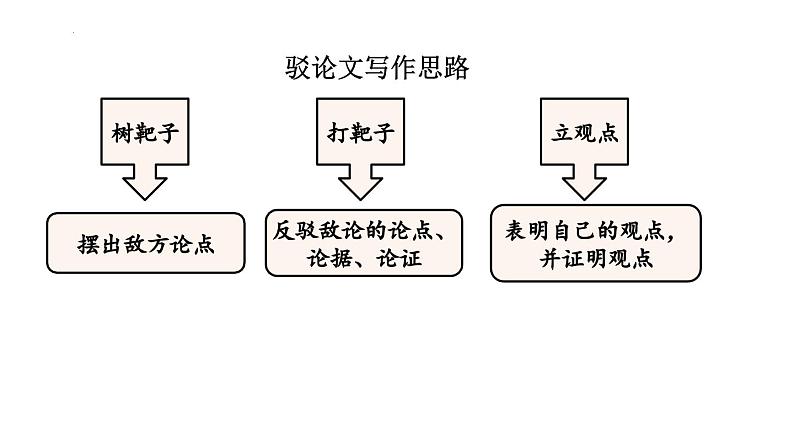 部编版九年级语文上册第五单元《议论文知识复习》课件（定稿）第5页