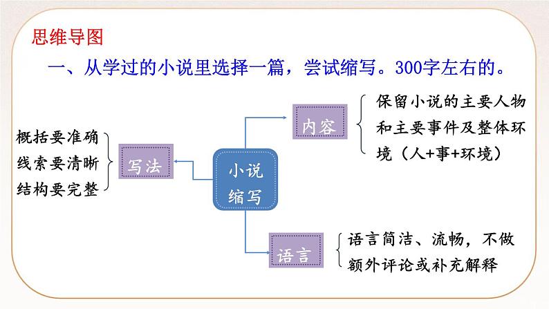 人教部编版语文九上 第四单元写作 学习缩写（课件）第6页