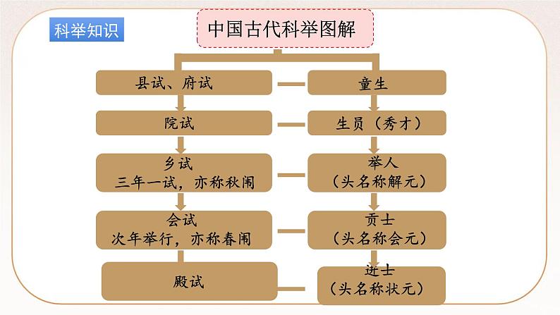 人教部编版语文九上 23《范进中举》课件PPT+导学案+课文朗读+课后习题参考答案06