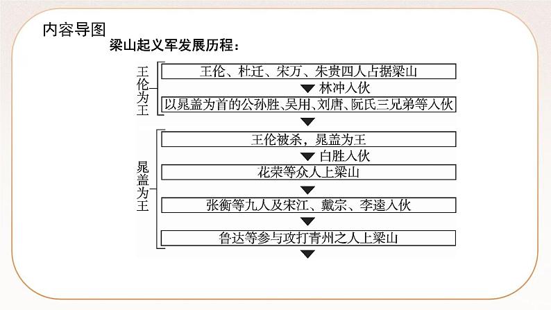 人教部编版语文九上 第六单元名著导读（课件）第7页