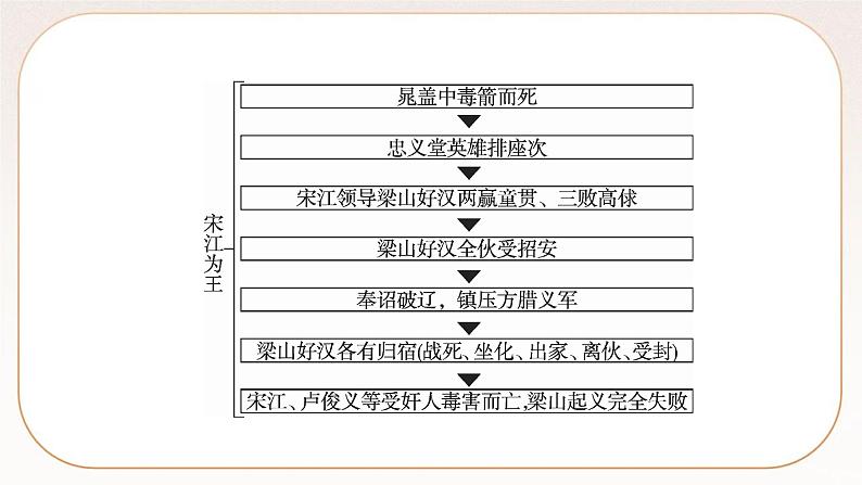 人教部编版语文九上 第六单元名著导读（课件）第8页