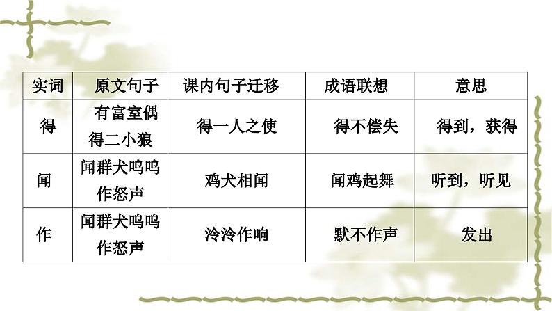 中考语文复习古诗文阅读文言文阅读迁移练78个重点实词迁移训练教学课件第3页
