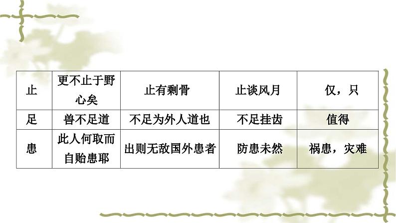 中考语文复习古诗文阅读文言文阅读迁移练78个重点实词迁移训练教学课件第4页