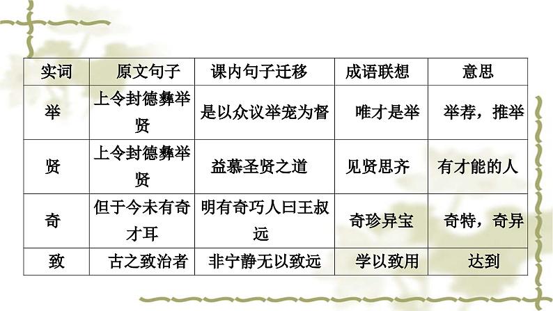 中考语文复习古诗文阅读文言文阅读迁移练78个重点实词迁移训练教学课件第8页