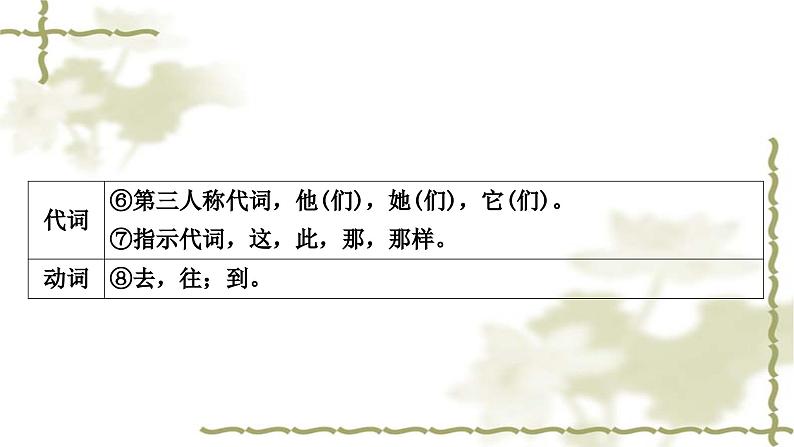 中考语文复习文言文知识整合练14个重点文言虚词教学课件第2页