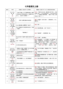 初中语文部编教材2023秋上册变动情况汇总