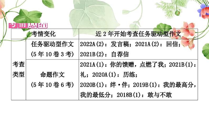 中考语文复习作文考场作文的六大失分点教学课件07