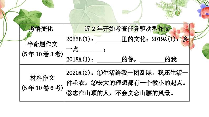 中考语文复习作文考场作文的六大失分点教学课件08