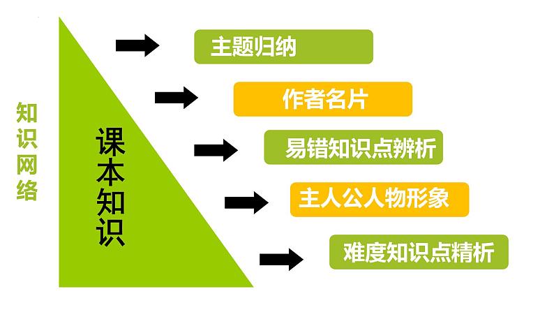 七年级语文下册第一单元复习课件 (3)04