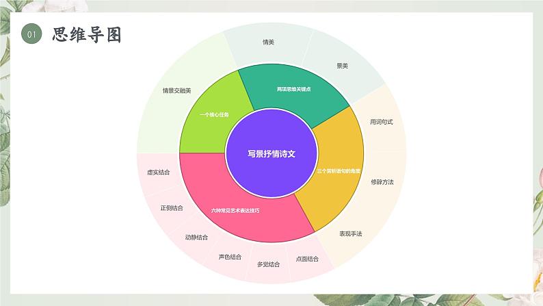写景抒情诗文的阅读（统编版）课件PPT05