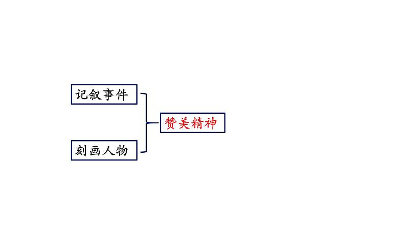 八年级上册语文第二单元知识梳理总结课件PPT第6页