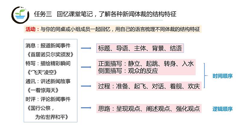 八年级上册语文新闻阅读整合课课件PPT第6页