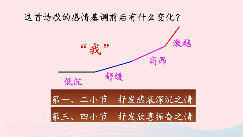 部编九年级语文下册第一单元1祖国啊我亲爱的祖国第2课时课件第8页