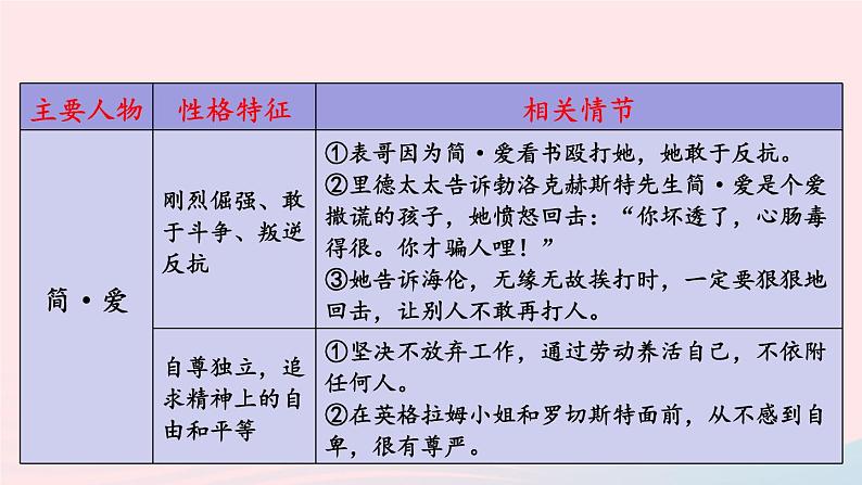 2023九年级语文下册第六单元名著导读简爱外国小说的阅读考点精讲课件新人教版第7页