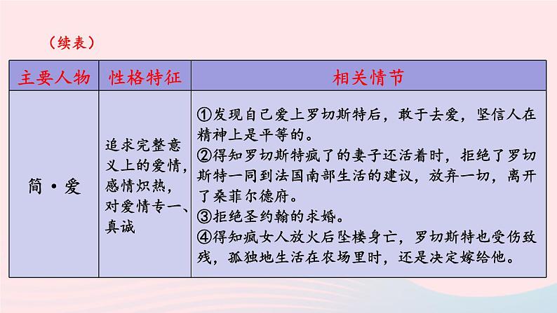 2023九年级语文下册第六单元名著导读简爱外国小说的阅读考点精讲课件新人教版第8页