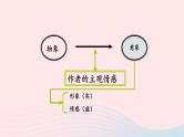 2023九年级语文下册第一单元主题阅读课件新人教版