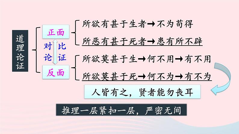2023九年级语文下册第三单元9鱼我所欲也第2课时课件新人教版第7页