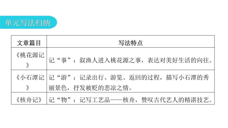 人教版初中语文八年级下册第三单元主题阅读课件03