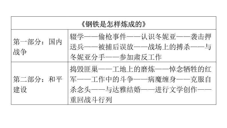 人教版初中语文八年级下册第六单元名著阅读跟踪课件06