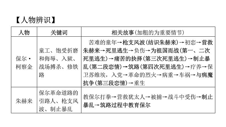 人教版初中语文八年级下册第六单元名著阅读跟踪课件第7页