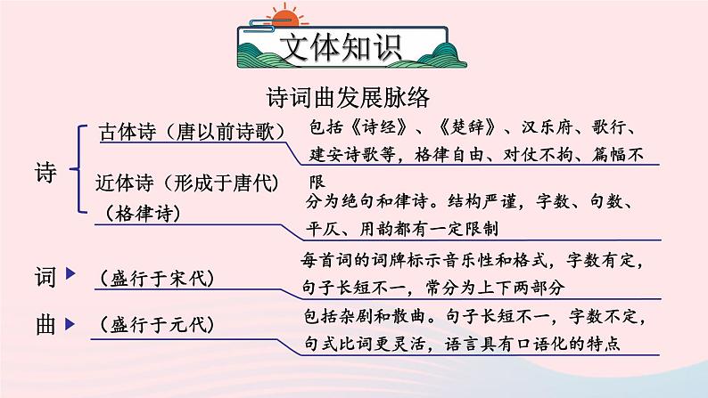 部编九年级语文下册第六单元24诗词曲五首考点精讲课件第3页