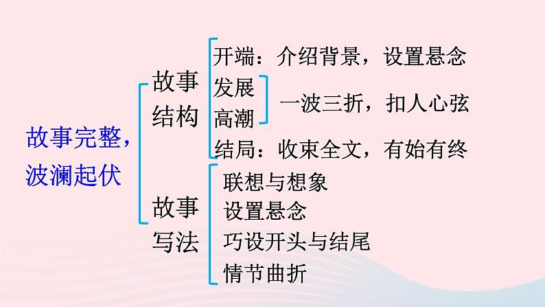 部编八年级语文下册第六单元写作学写故事课件06