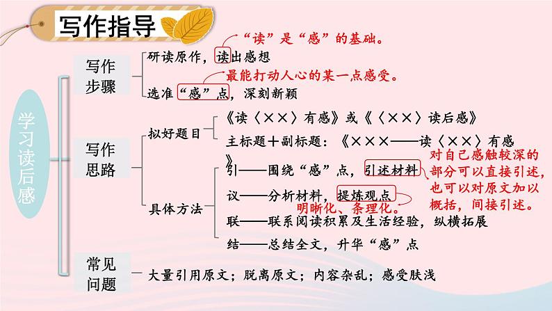 部编八年级语文下册第三单元写作学写读后感考点精讲课件第3页