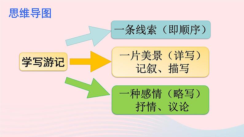 部编八年级语文下册第五单元写作学写游记课件第6页