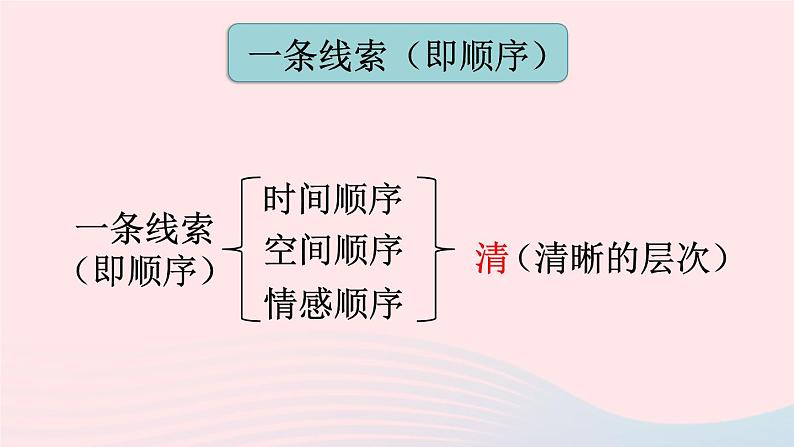 部编八年级语文下册第五单元写作学写游记课件第7页