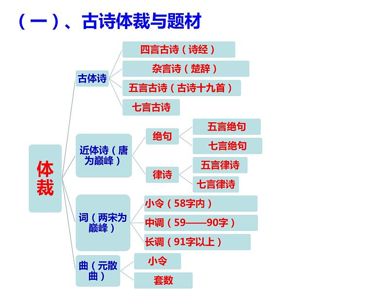 中考语文古诗词鉴赏专题课件PPT03
