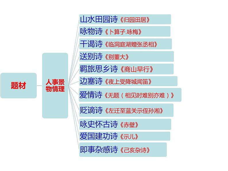 中考语文古诗词鉴赏专题课件PPT04