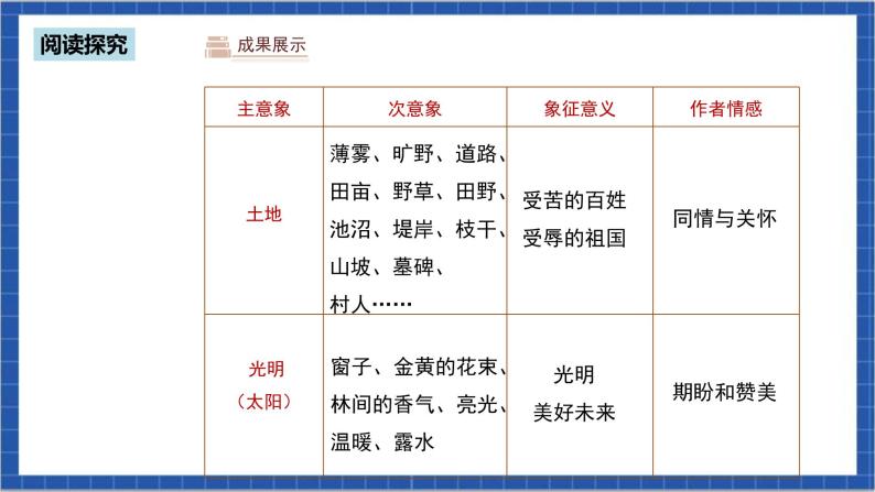 人教部编版语文九上第一单元 名著导读《艾青诗选》第2课时 课件+教案+同步练习07