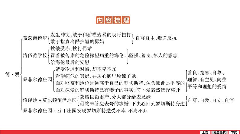 简爱-中考语文第一轮复习课件PPT第4页