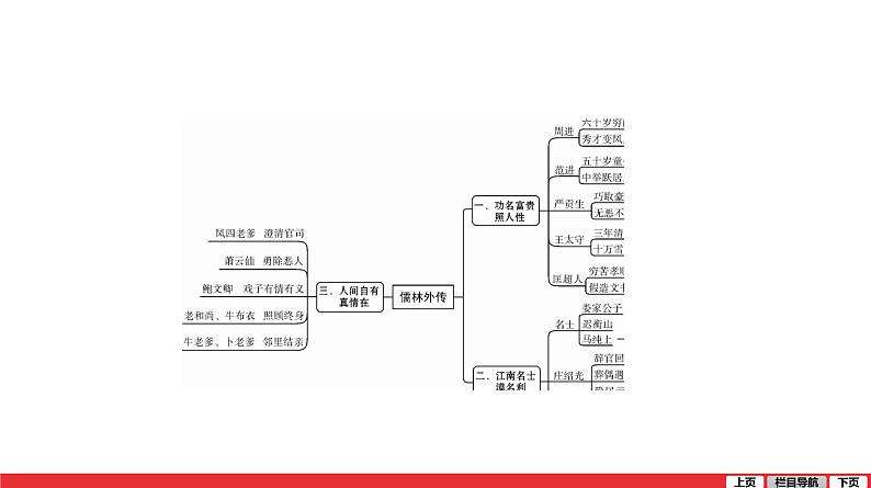 儒林外史-中考语文第一轮复习课件PPT第4页