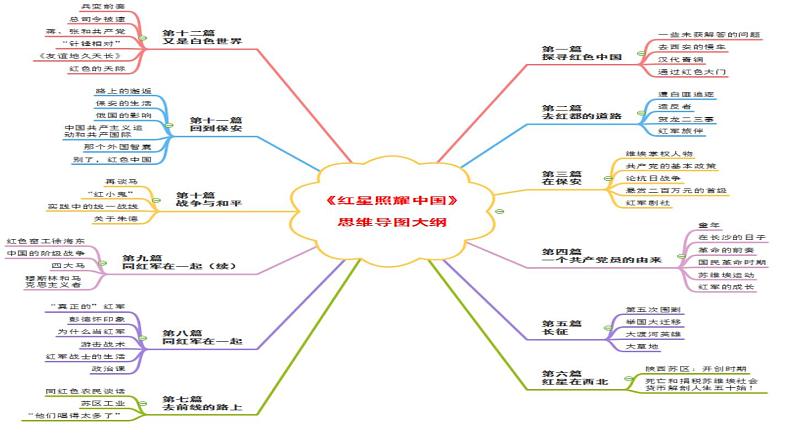 部编版八年级语文上册--名著导读  《红星照耀中国》 纪实作品的阅读（精品课件）第6页