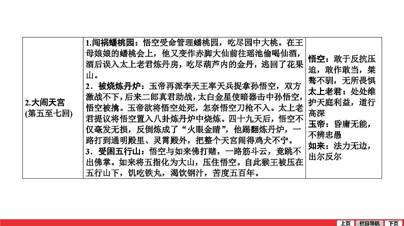 西游记-中考语文第一轮复习课件PPT06