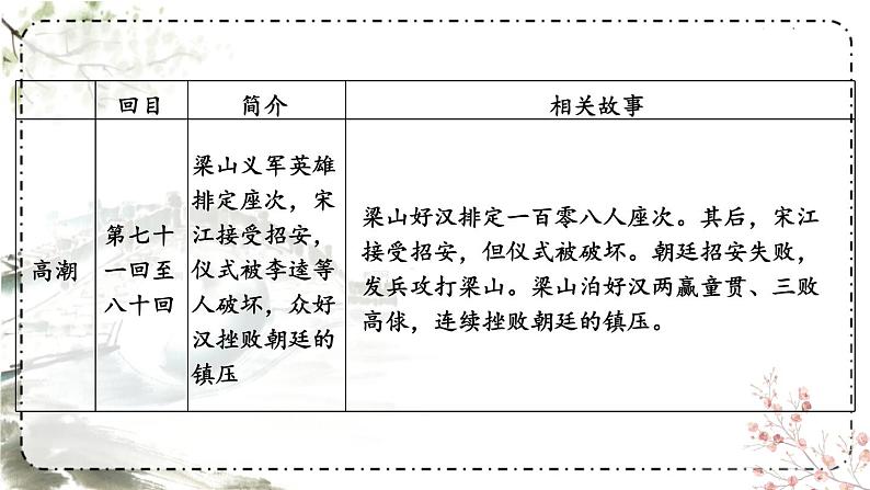 第六单元 名著导读 《水浒传》 古典小说的阅读 9语上【课件】06