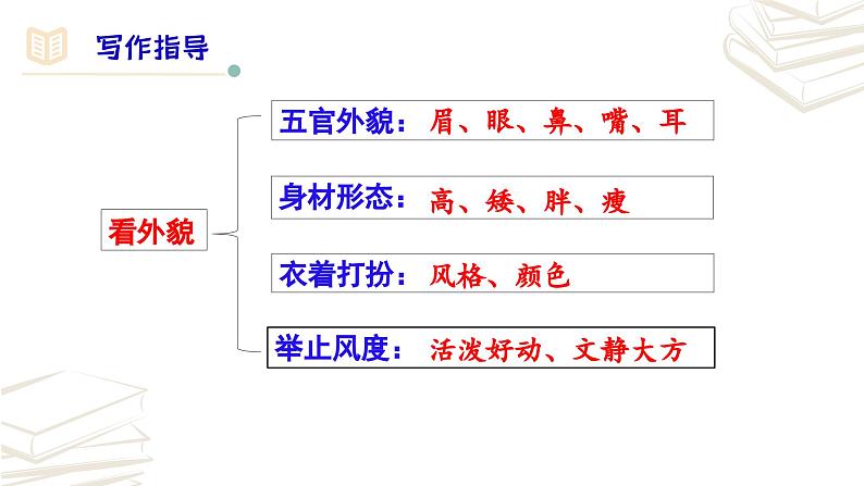 【核心素养】部编版初中语文七年级上册第3单元写作《写人要抓住特点》课件05