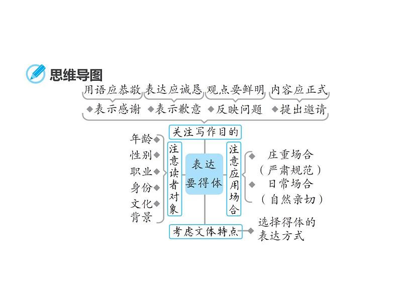 部编版八年级语文上册--单元写作　表达要得体（精品课件）第8页