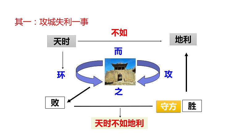 孟子三章同步备课课件PPT第8页