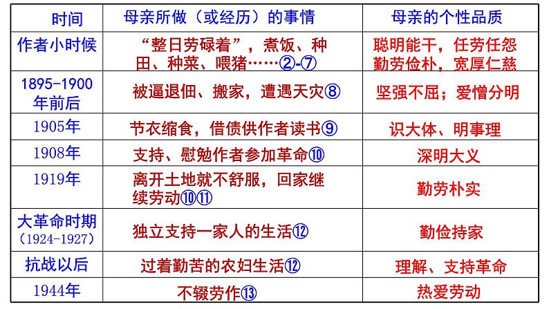 八上语文第7课《回忆我的母亲》精品实用高效课件07