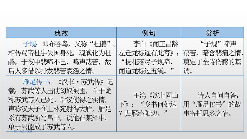 初中古诗中的典故汇总-中考语文一轮复习课件PPT第4页